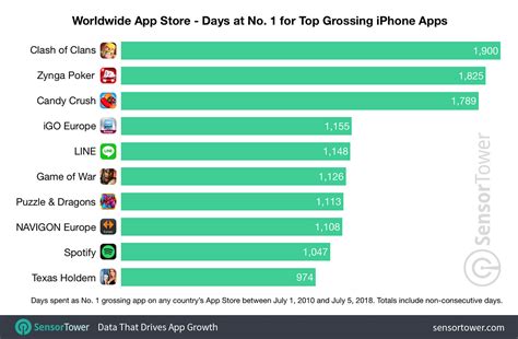Top Grossing iPhone Apps Ranking [30 April] .
